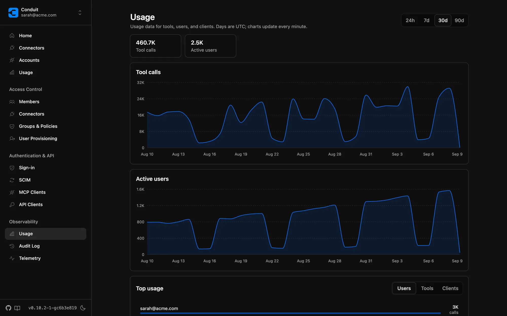 Usage analytics in Conduit: tool-call and active-user charts over 30 days with a per-user breakdown