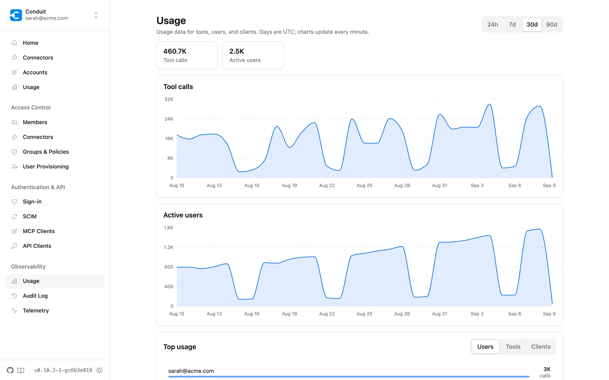 Usage analytics in Conduit: tool-call and active-user charts over 30 days with a per-user breakdown