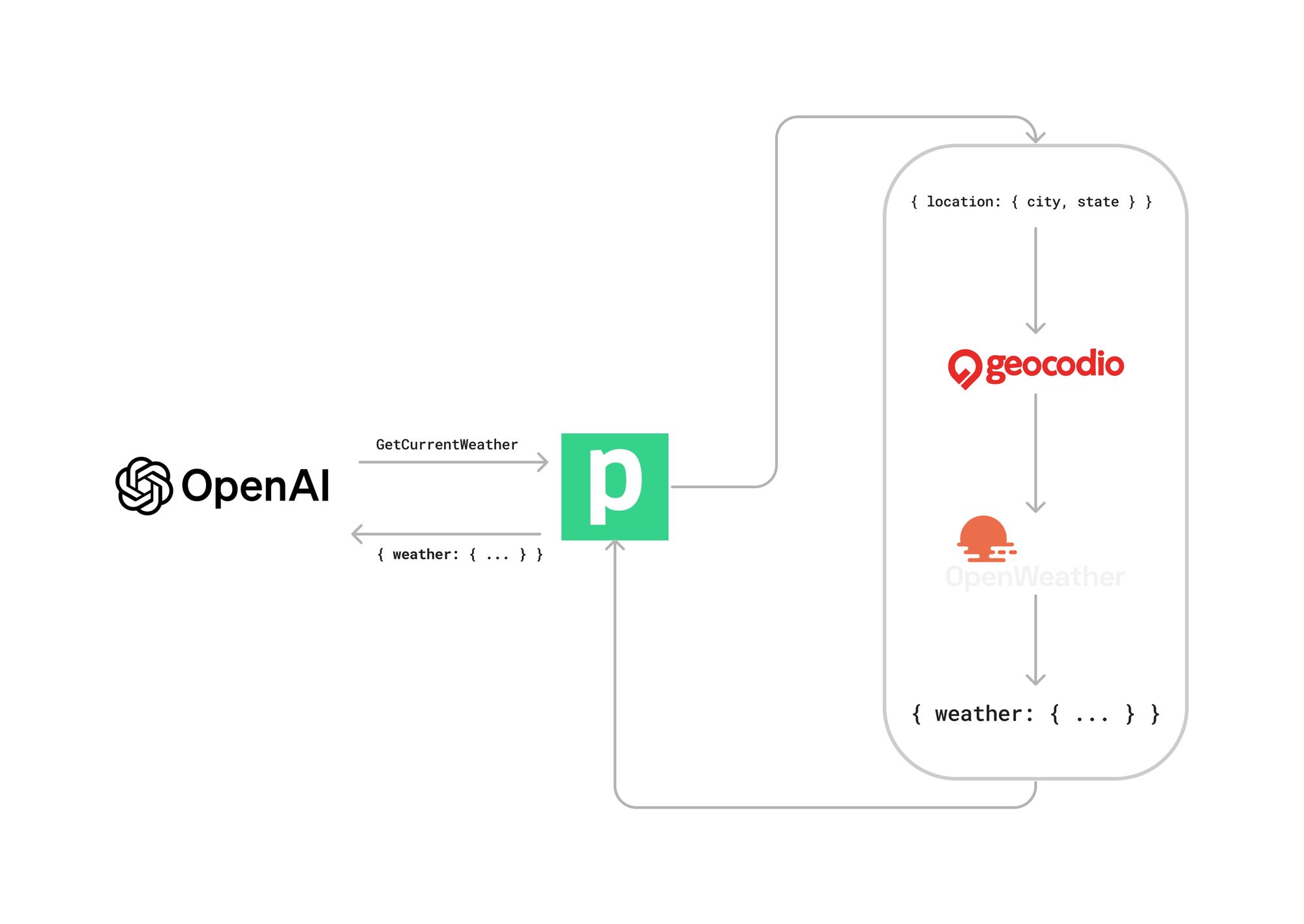 OpenAI Integrations Live Demo Recap & Workflows