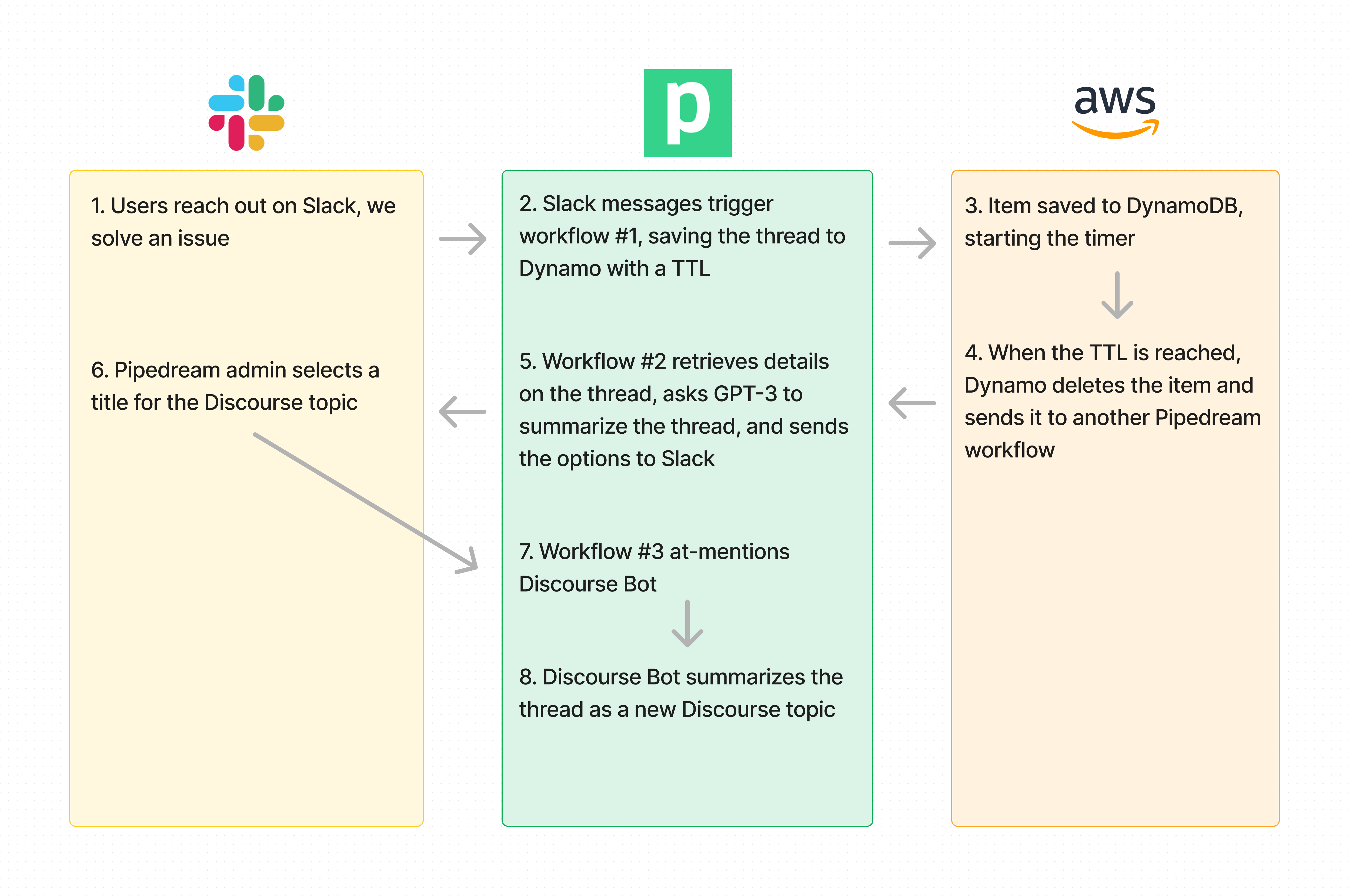 Archiving Slack threads to Discourse with GPT3