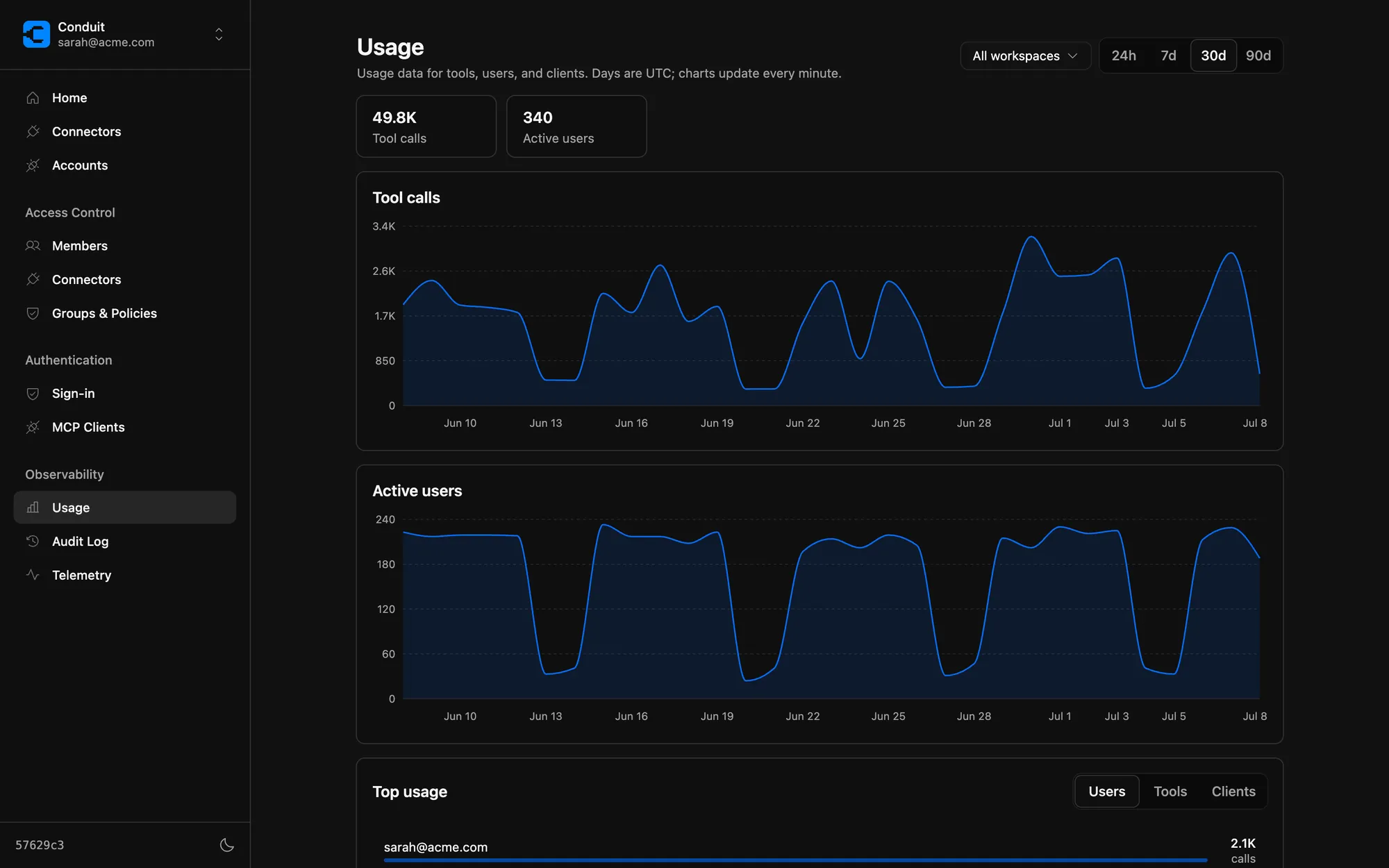 Usage analytics in Conduit: tool-call and active-user charts over 30 days with a per-user breakdown