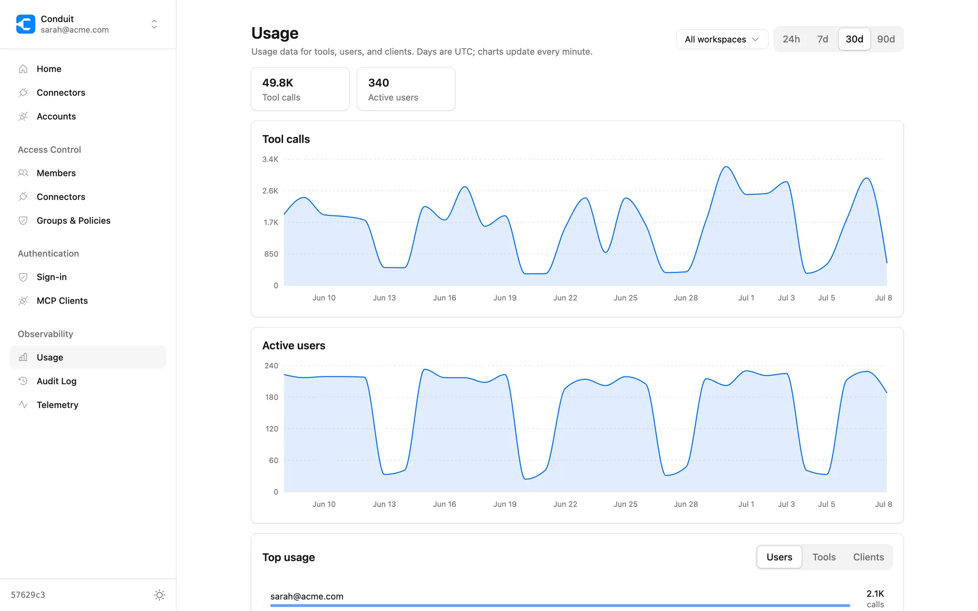Usage analytics in Conduit: tool-call and active-user charts over 30 days with a per-user breakdown