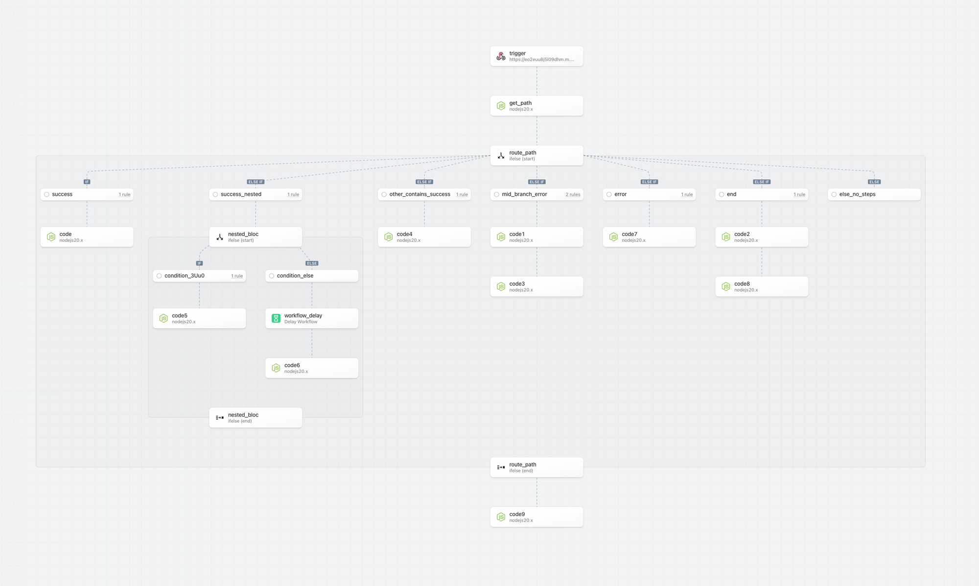 Non-linear workflow