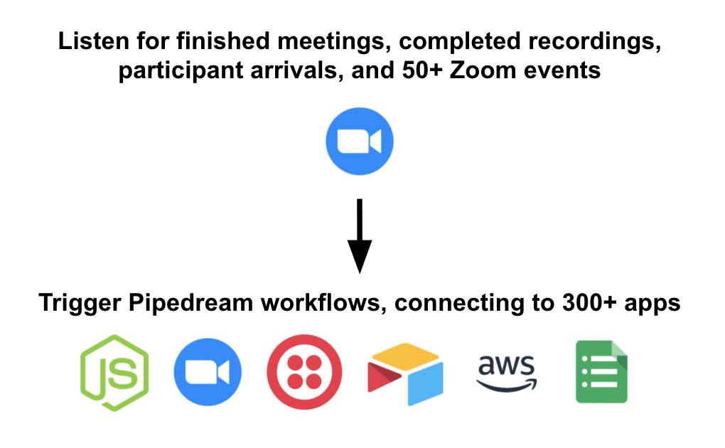 How Zoom Event sources work