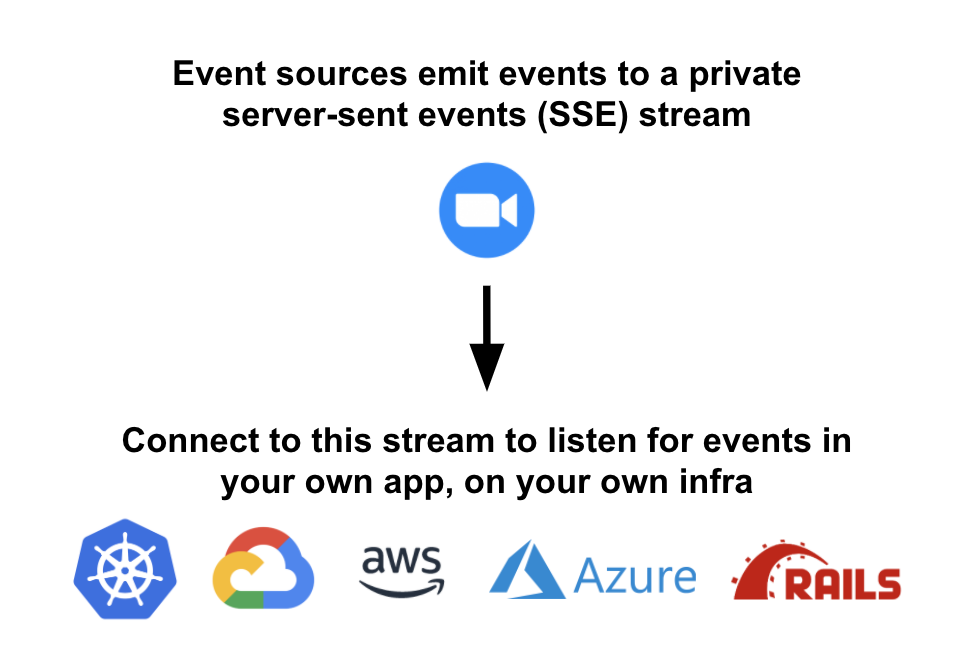 Listen for an SSE event in your own app
